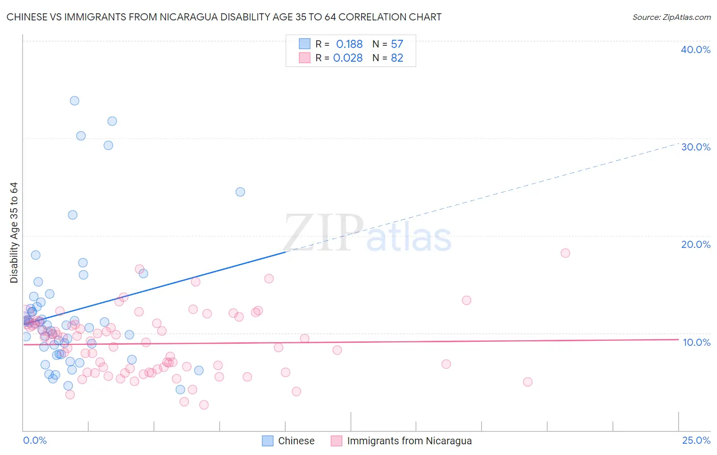 Chinese vs Immigrants from Nicaragua Disability Age 35 to 64