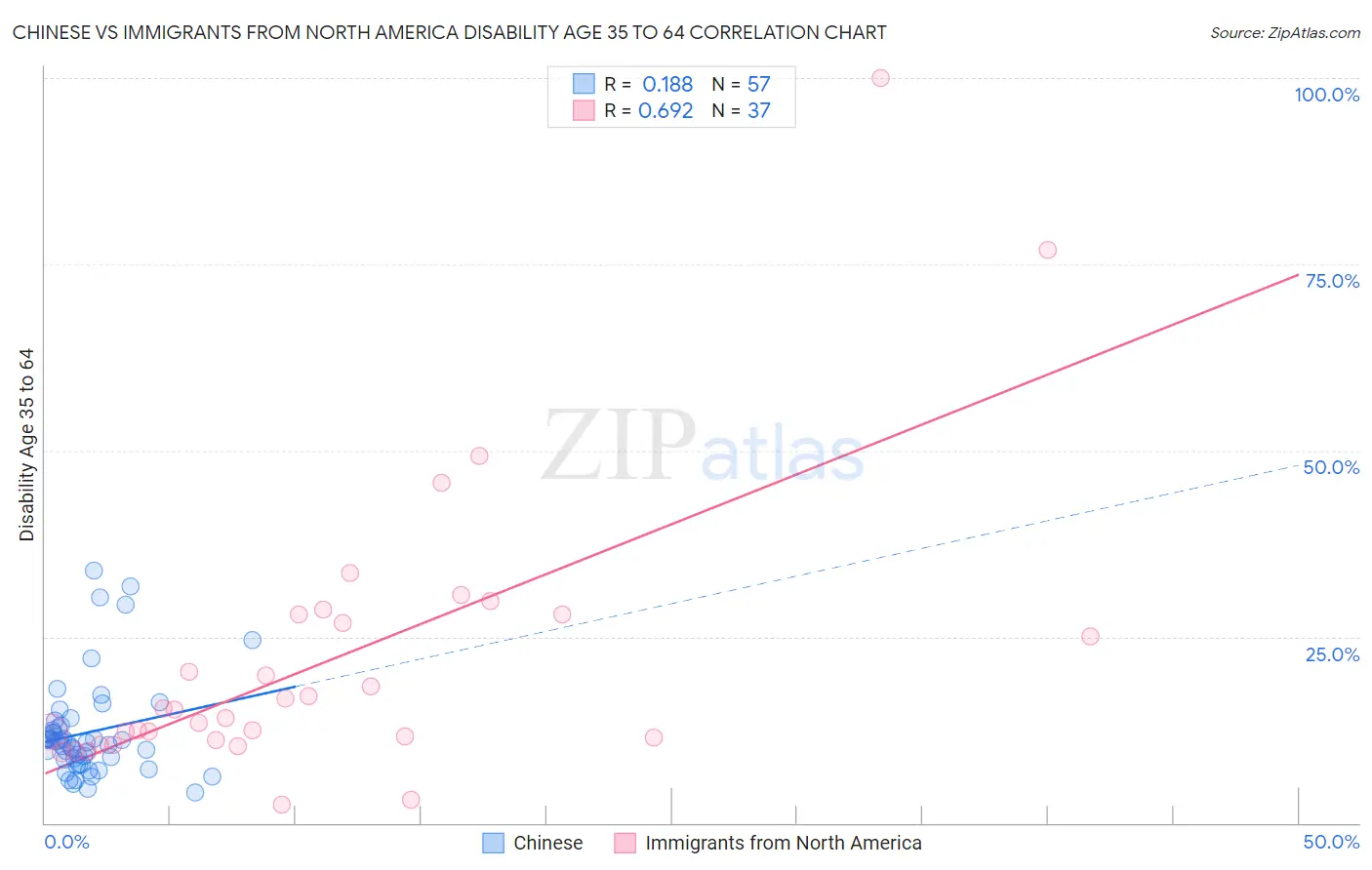 Chinese vs Immigrants from North America Disability Age 35 to 64