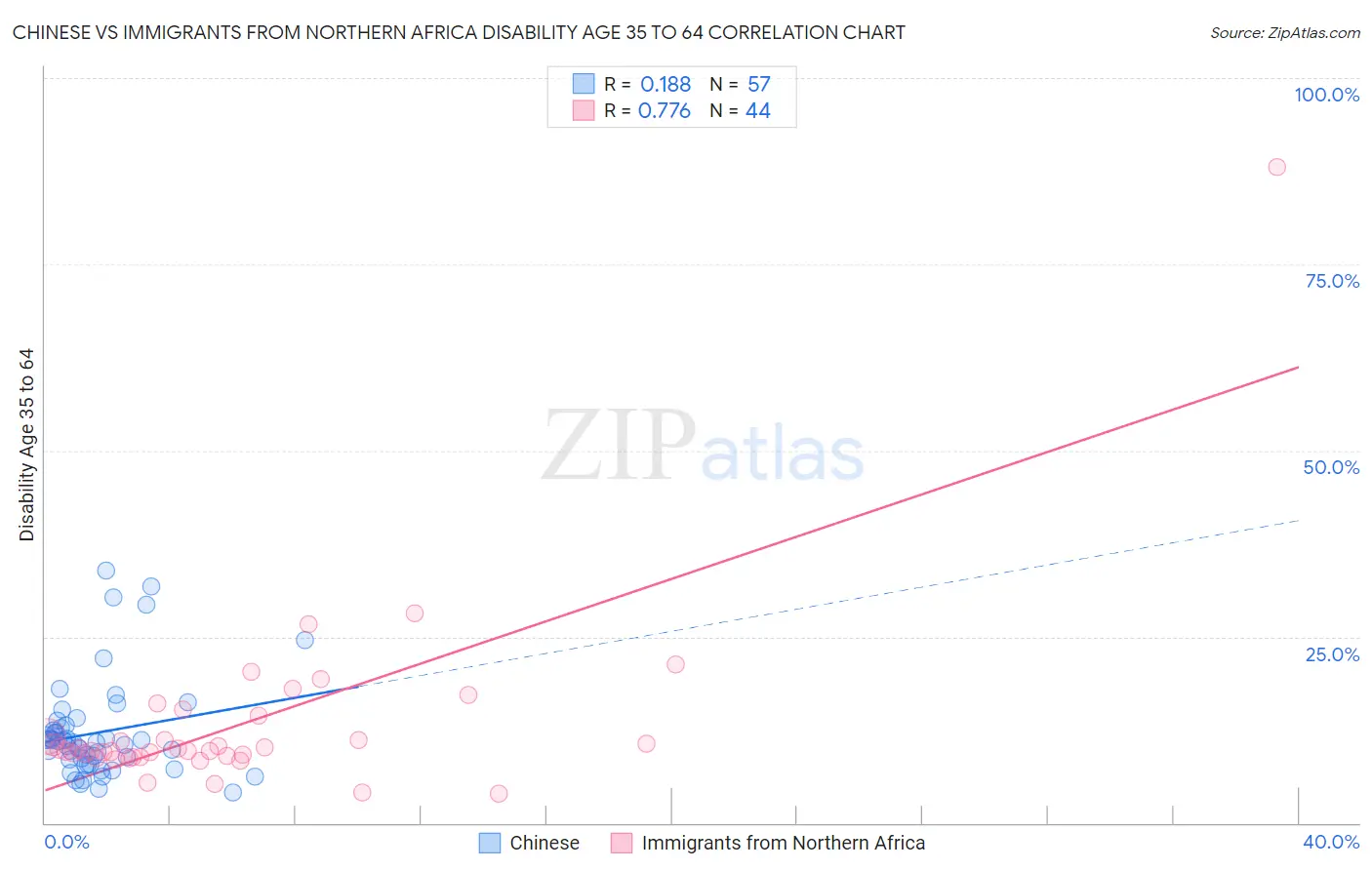 Chinese vs Immigrants from Northern Africa Disability Age 35 to 64