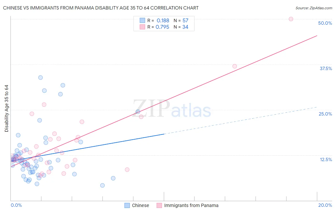 Chinese vs Immigrants from Panama Disability Age 35 to 64