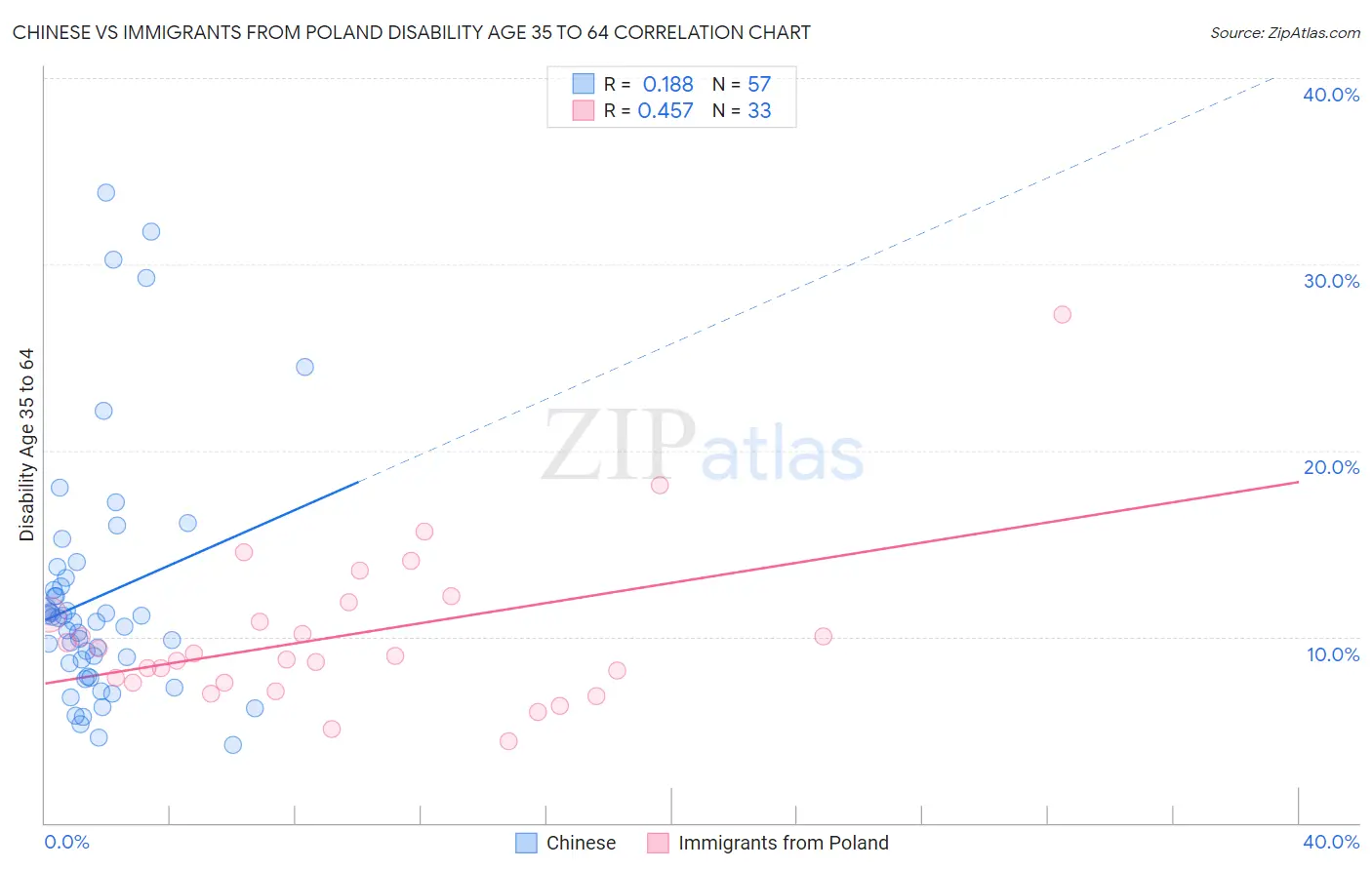 Chinese vs Immigrants from Poland Disability Age 35 to 64