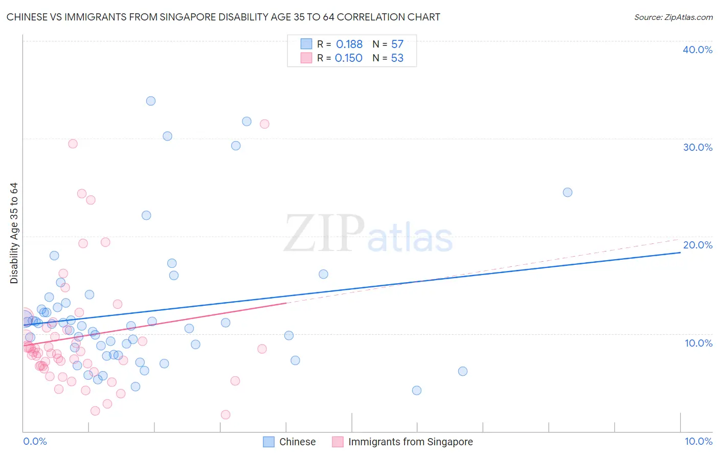 Chinese vs Immigrants from Singapore Disability Age 35 to 64
