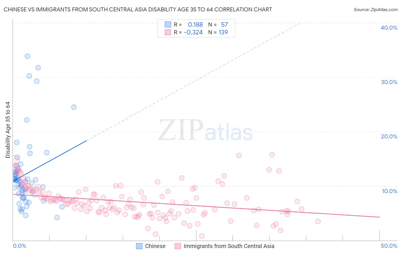 Chinese vs Immigrants from South Central Asia Disability Age 35 to 64