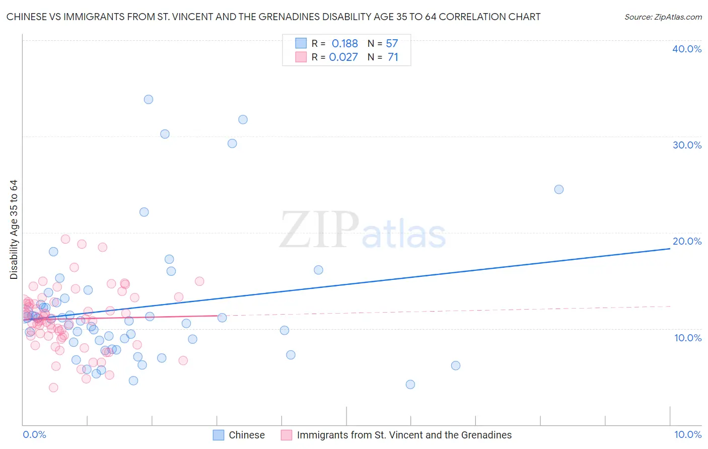 Chinese vs Immigrants from St. Vincent and the Grenadines Disability Age 35 to 64