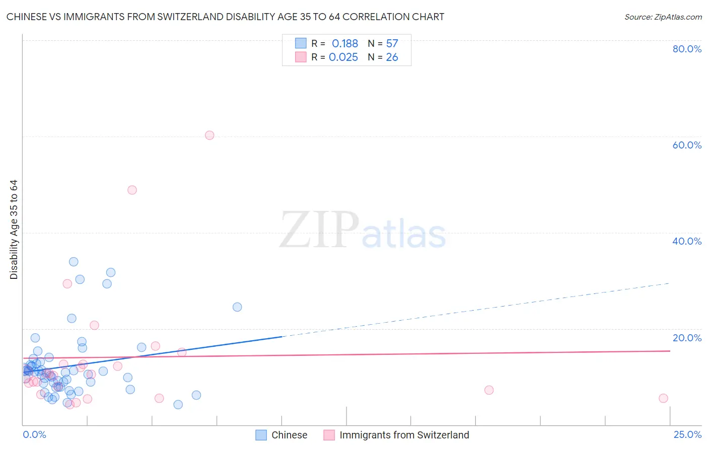 Chinese vs Immigrants from Switzerland Disability Age 35 to 64