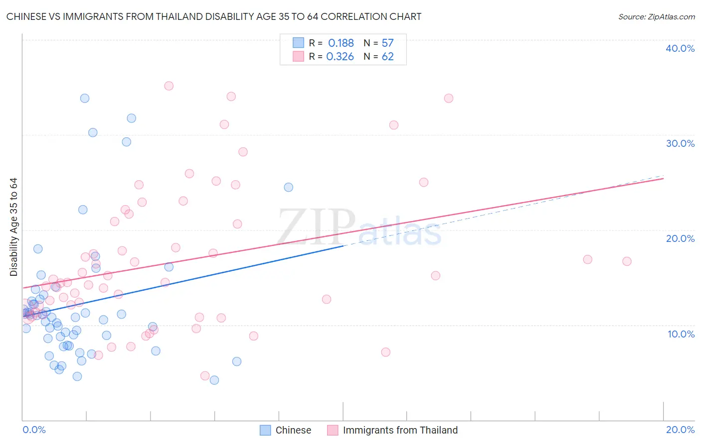 Chinese vs Immigrants from Thailand Disability Age 35 to 64