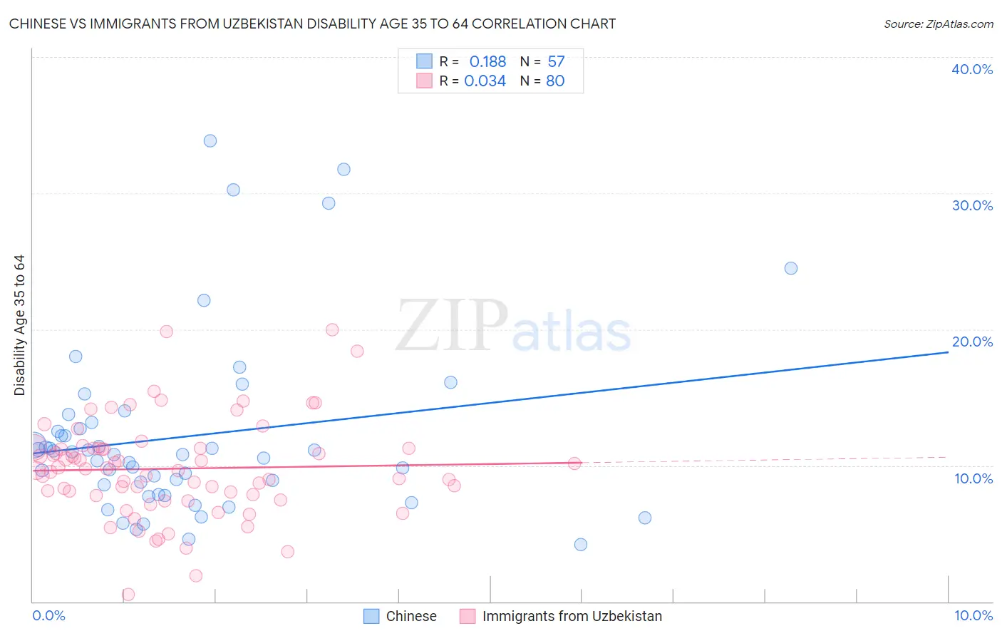 Chinese vs Immigrants from Uzbekistan Disability Age 35 to 64