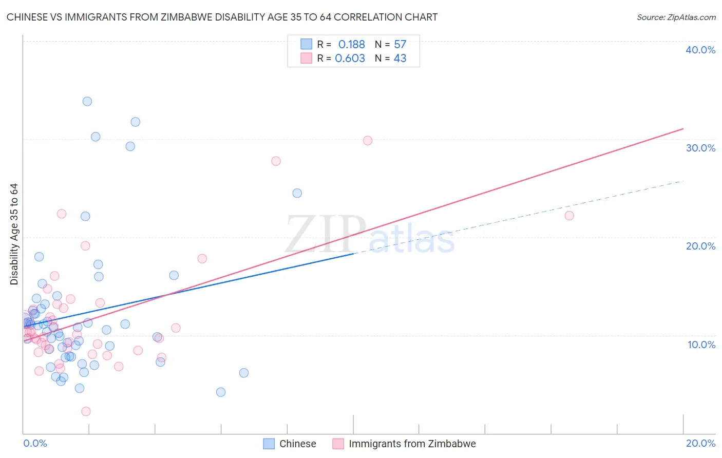 Chinese vs Immigrants from Zimbabwe Disability Age 35 to 64