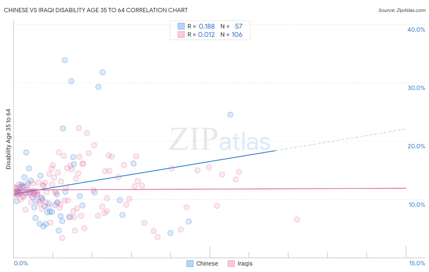 Chinese vs Iraqi Disability Age 35 to 64