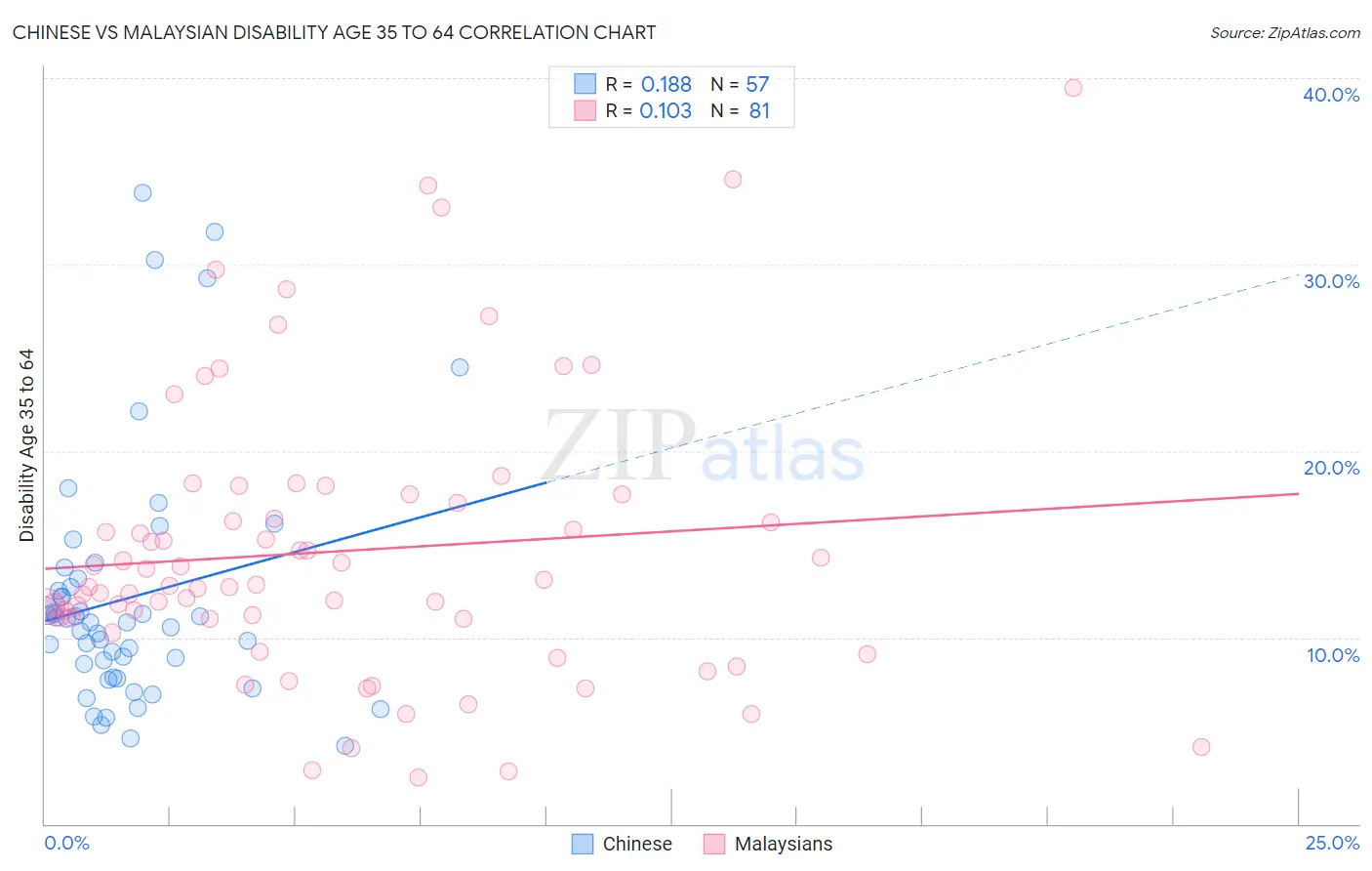 Chinese vs Malaysian Disability Age 35 to 64