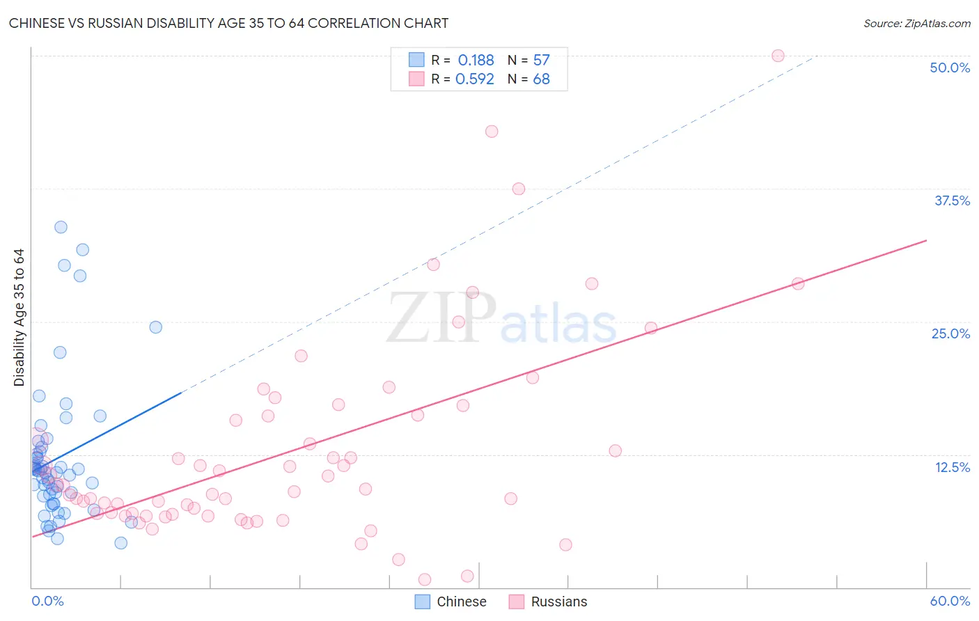 Chinese vs Russian Disability Age 35 to 64