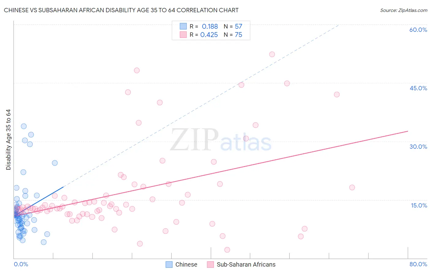 Chinese vs Subsaharan African Disability Age 35 to 64