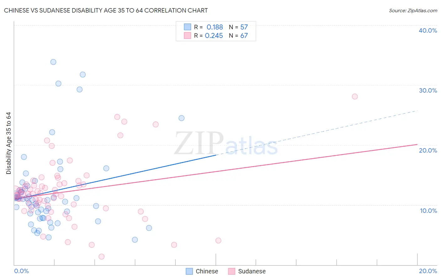Chinese vs Sudanese Disability Age 35 to 64