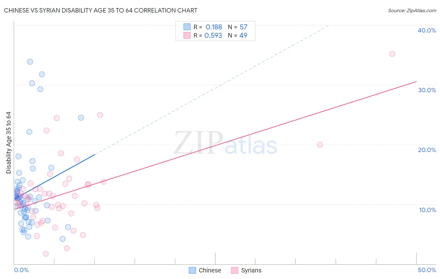 Chinese vs Syrian Disability Age 35 to 64