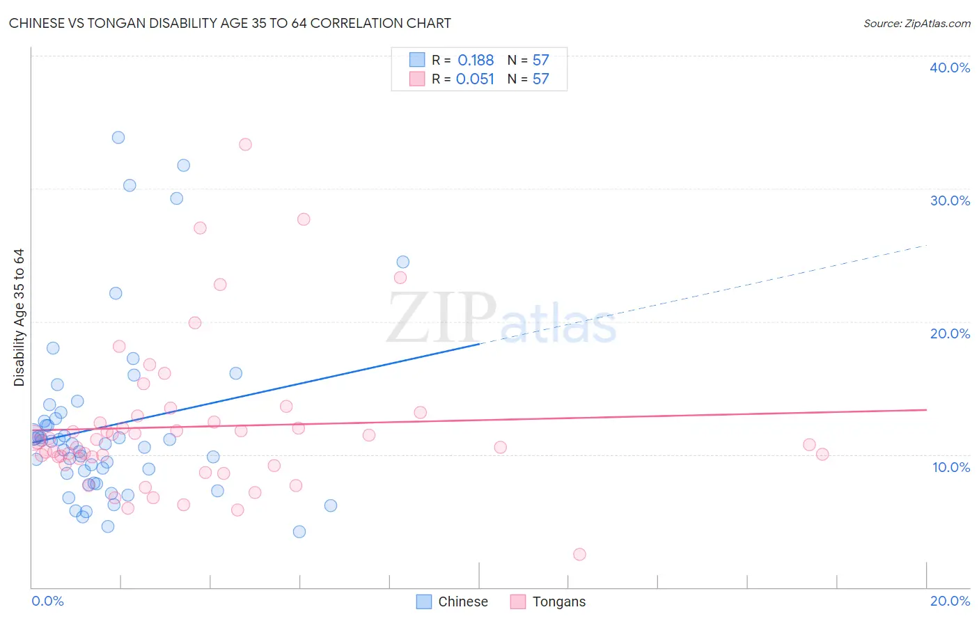 Chinese vs Tongan Disability Age 35 to 64