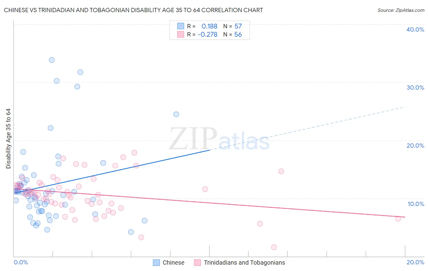 Chinese vs Trinidadian and Tobagonian Disability Age 35 to 64