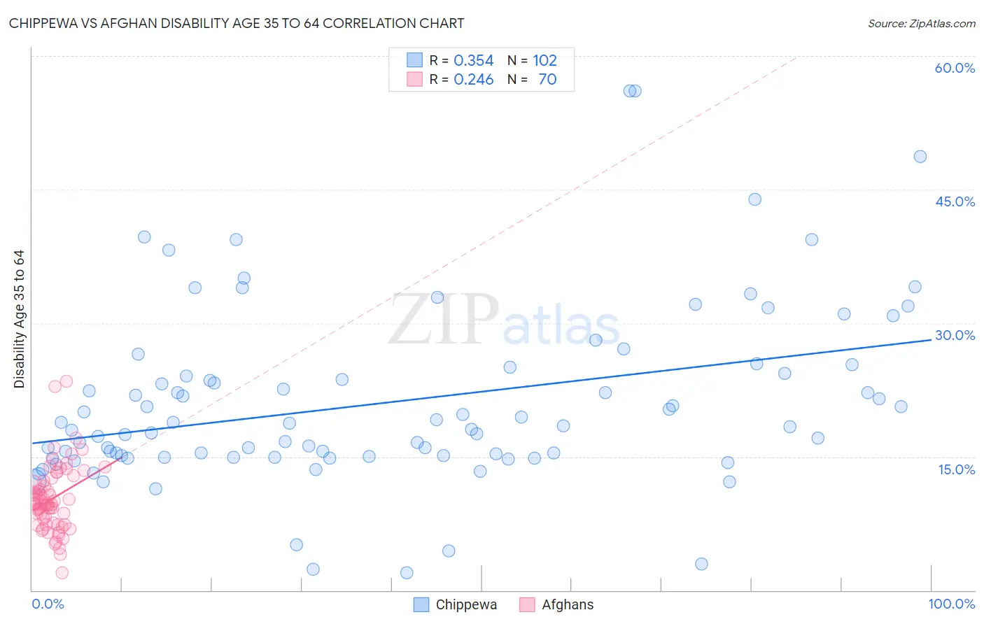 Chippewa vs Afghan Disability Age 35 to 64