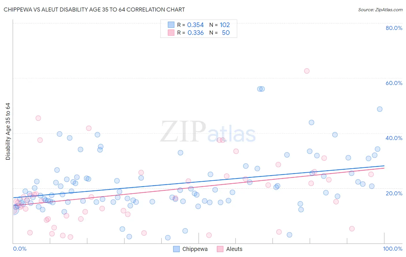 Chippewa vs Aleut Disability Age 35 to 64