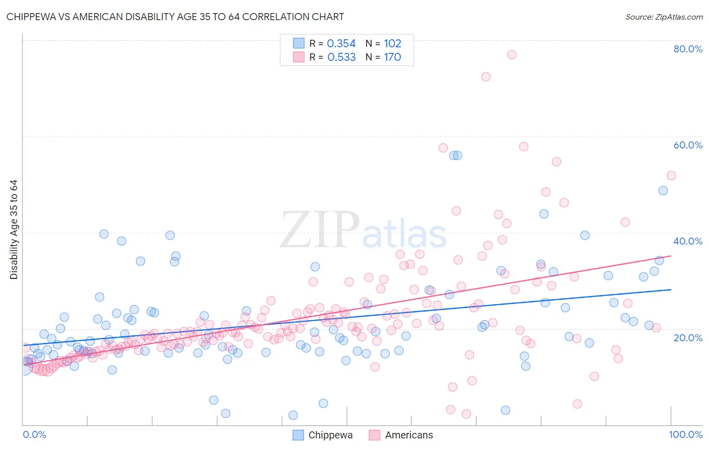 Chippewa vs American Disability Age 35 to 64