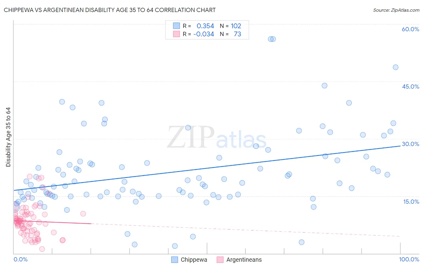 Chippewa vs Argentinean Disability Age 35 to 64