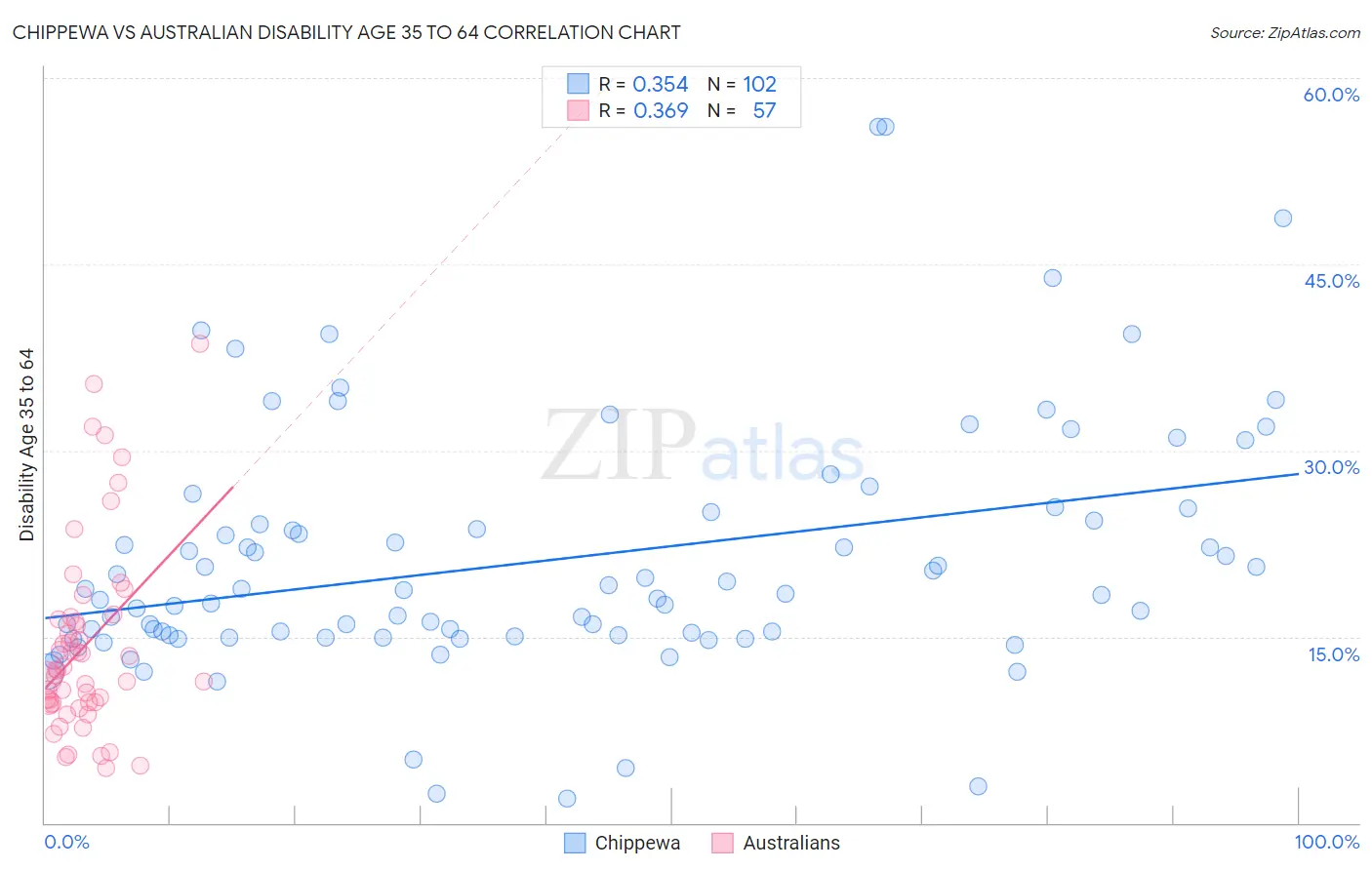 Chippewa vs Australian Disability Age 35 to 64