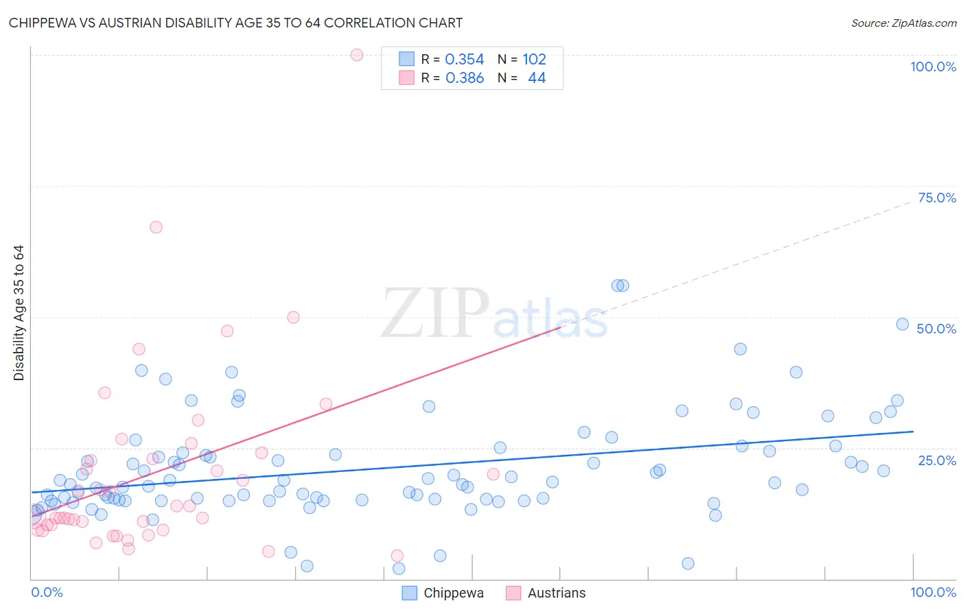 Chippewa vs Austrian Disability Age 35 to 64