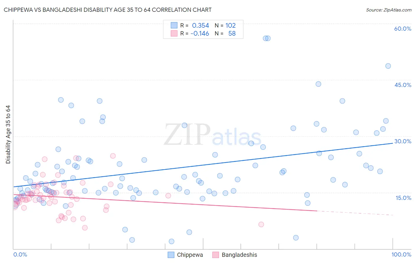 Chippewa vs Bangladeshi Disability Age 35 to 64