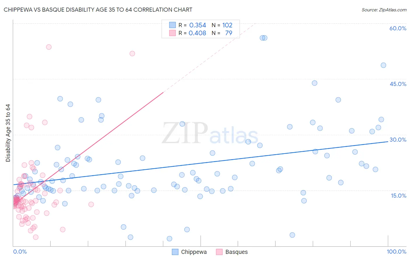 Chippewa vs Basque Disability Age 35 to 64