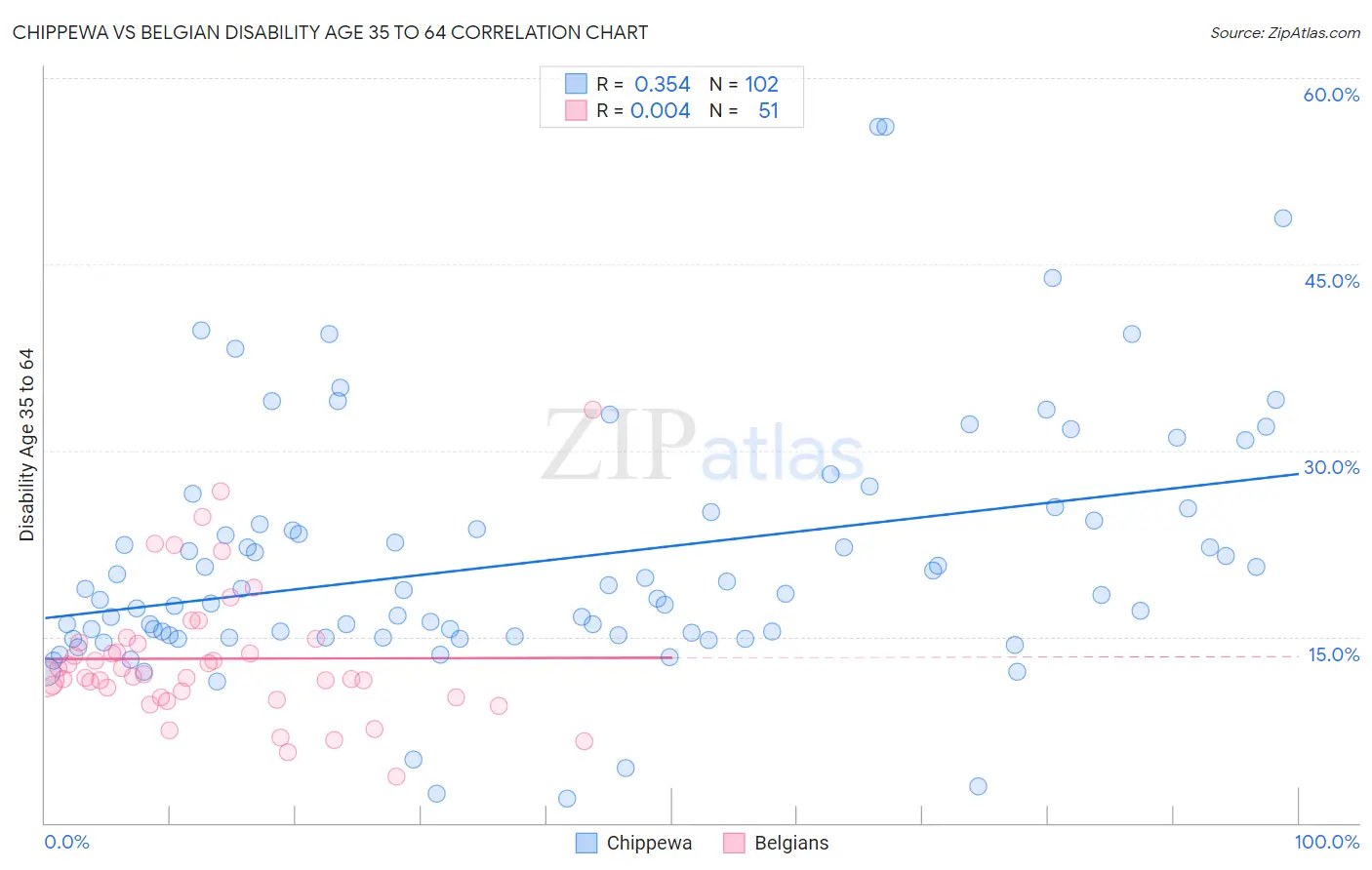 Chippewa vs Belgian Disability Age 35 to 64