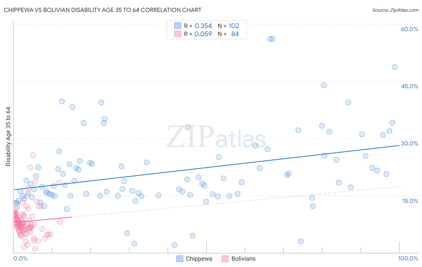 Chippewa vs Bolivian Disability Age 35 to 64