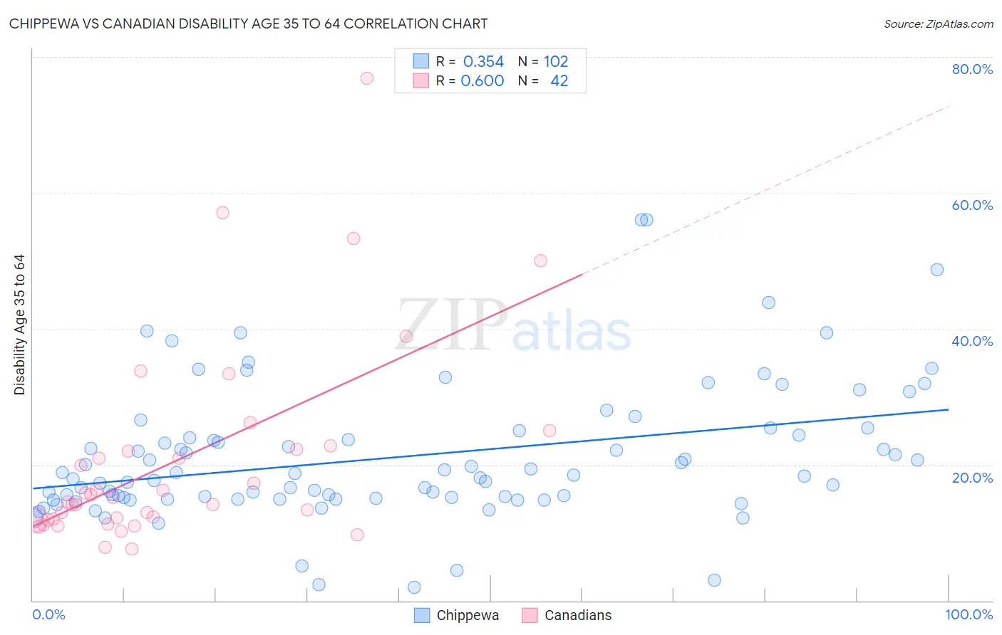 Chippewa vs Canadian Disability Age 35 to 64