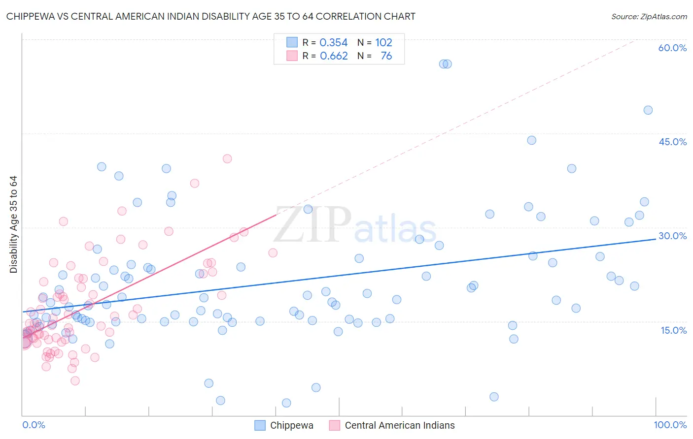 Chippewa vs Central American Indian Disability Age 35 to 64