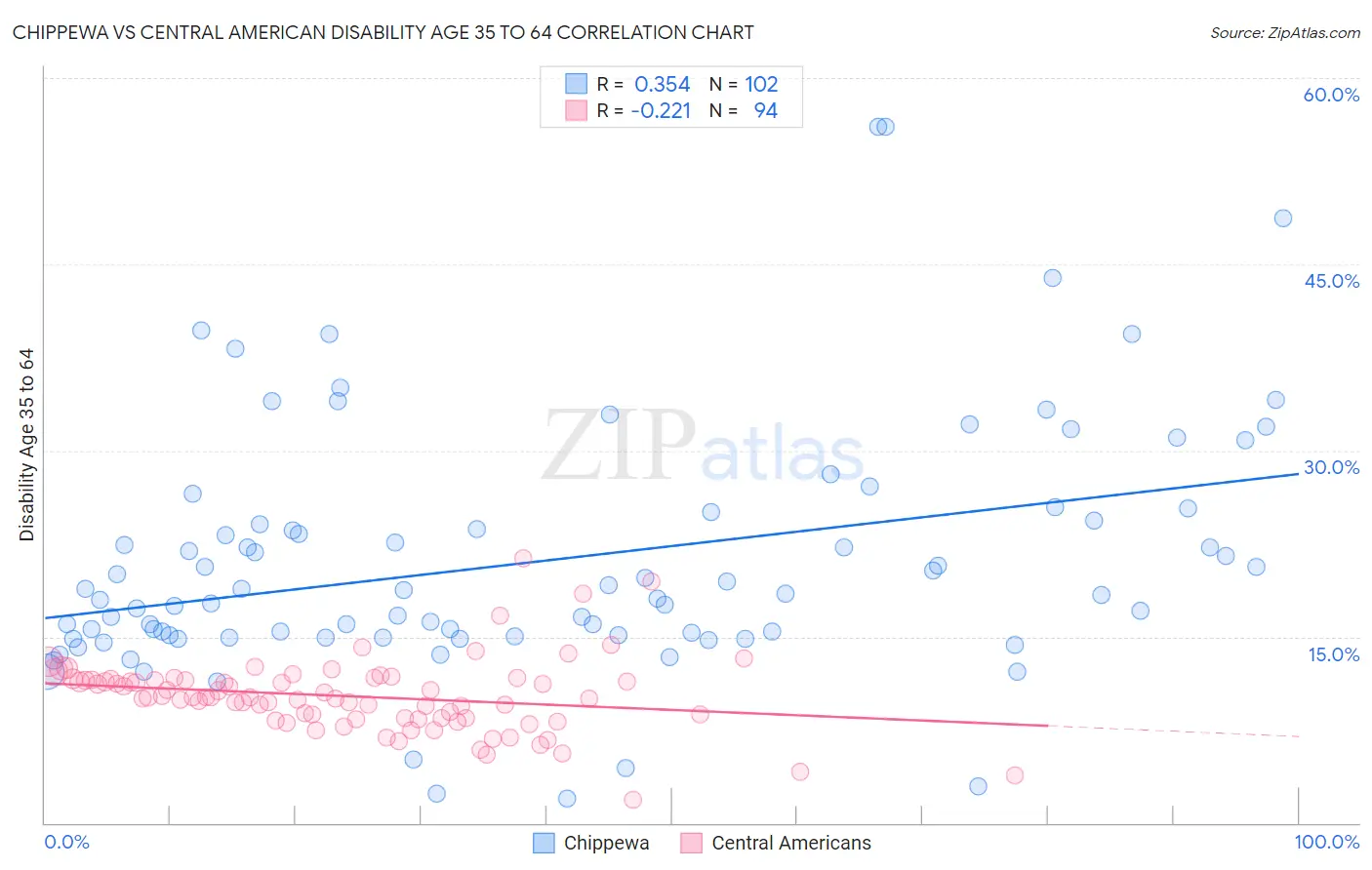 Chippewa vs Central American Disability Age 35 to 64