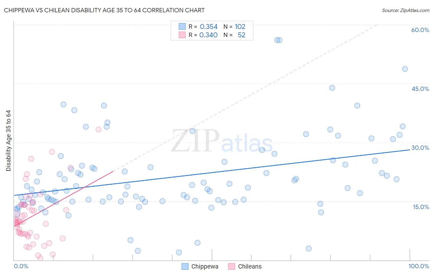 Chippewa vs Chilean Disability Age 35 to 64