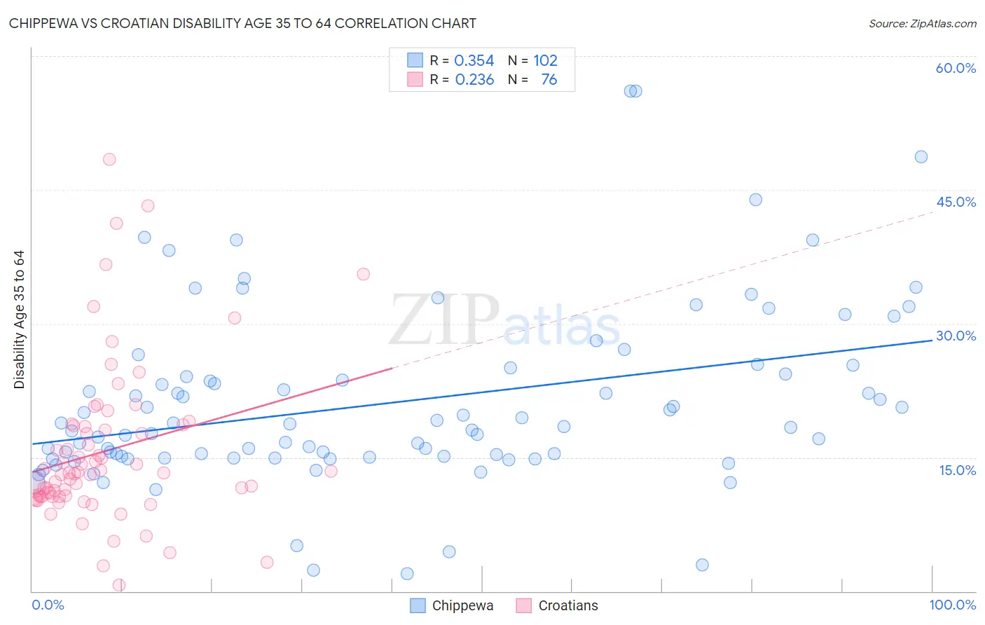 Chippewa vs Croatian Disability Age 35 to 64