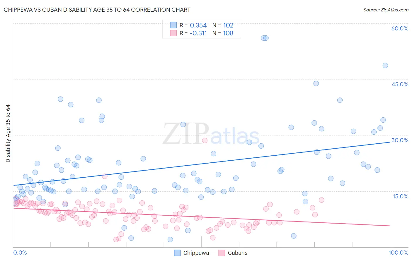 Chippewa vs Cuban Disability Age 35 to 64