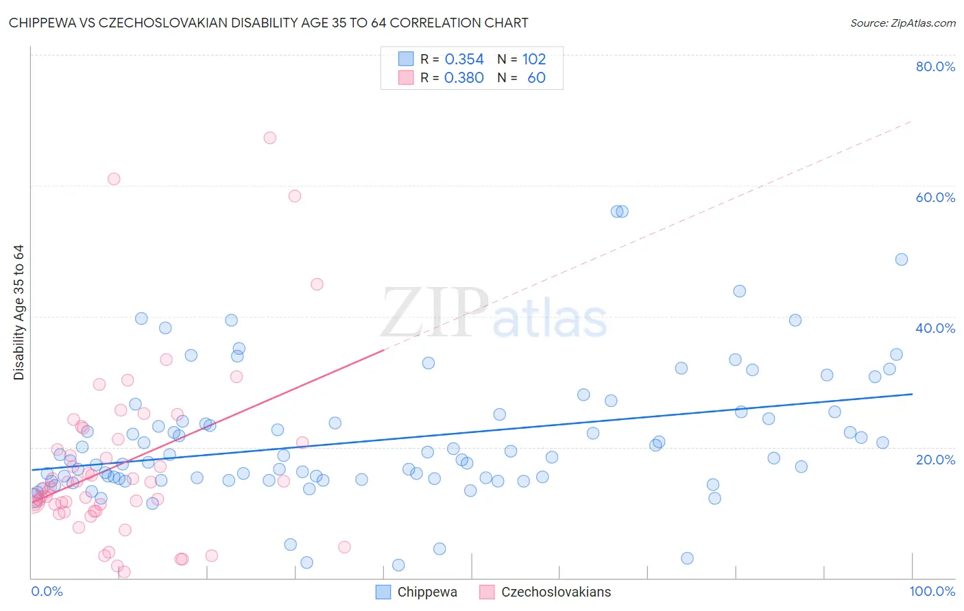 Chippewa vs Czechoslovakian Disability Age 35 to 64