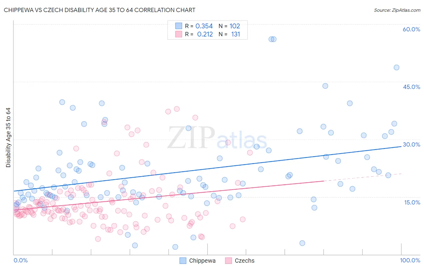 Chippewa vs Czech Disability Age 35 to 64