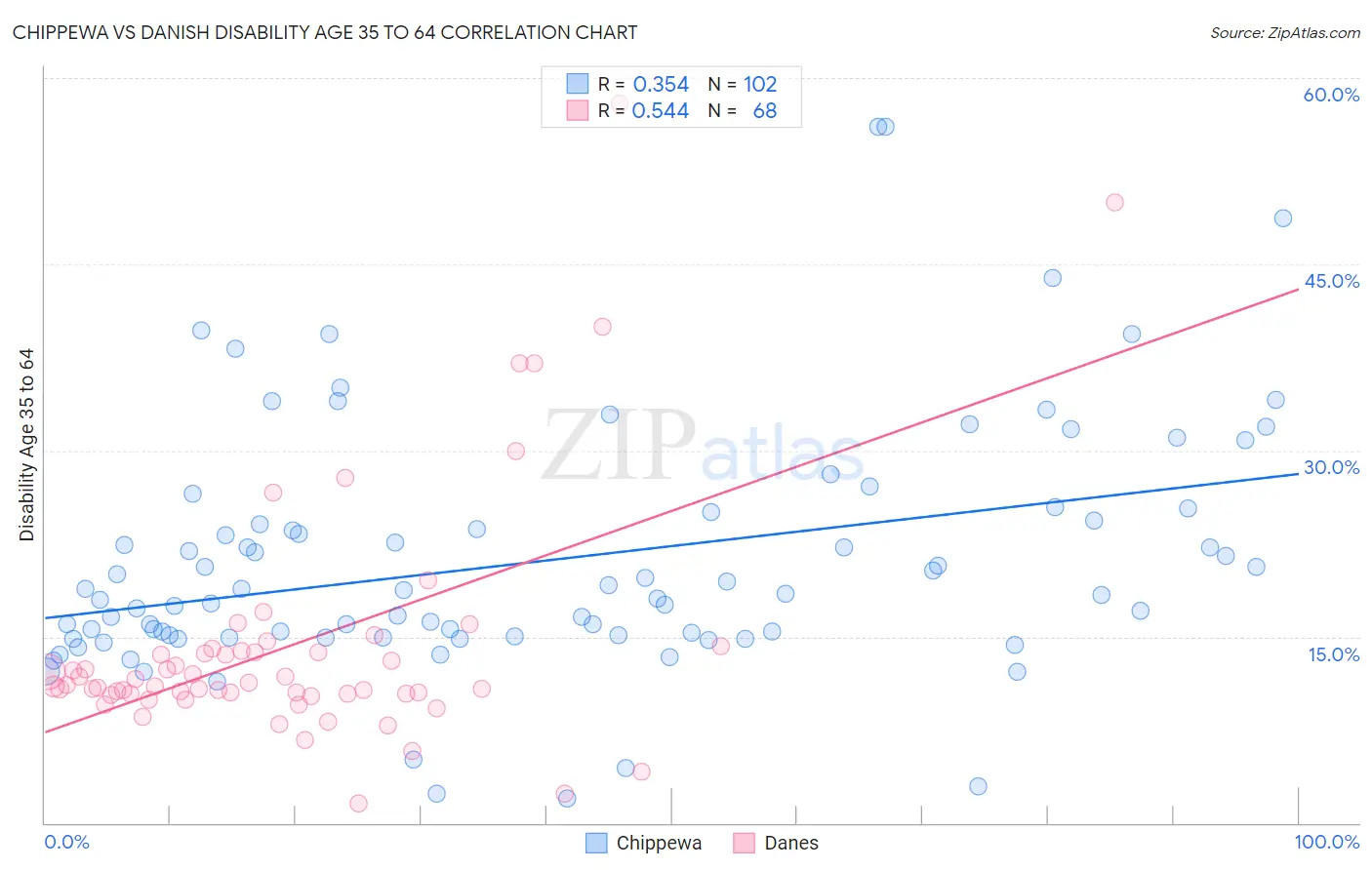 Chippewa vs Danish Disability Age 35 to 64