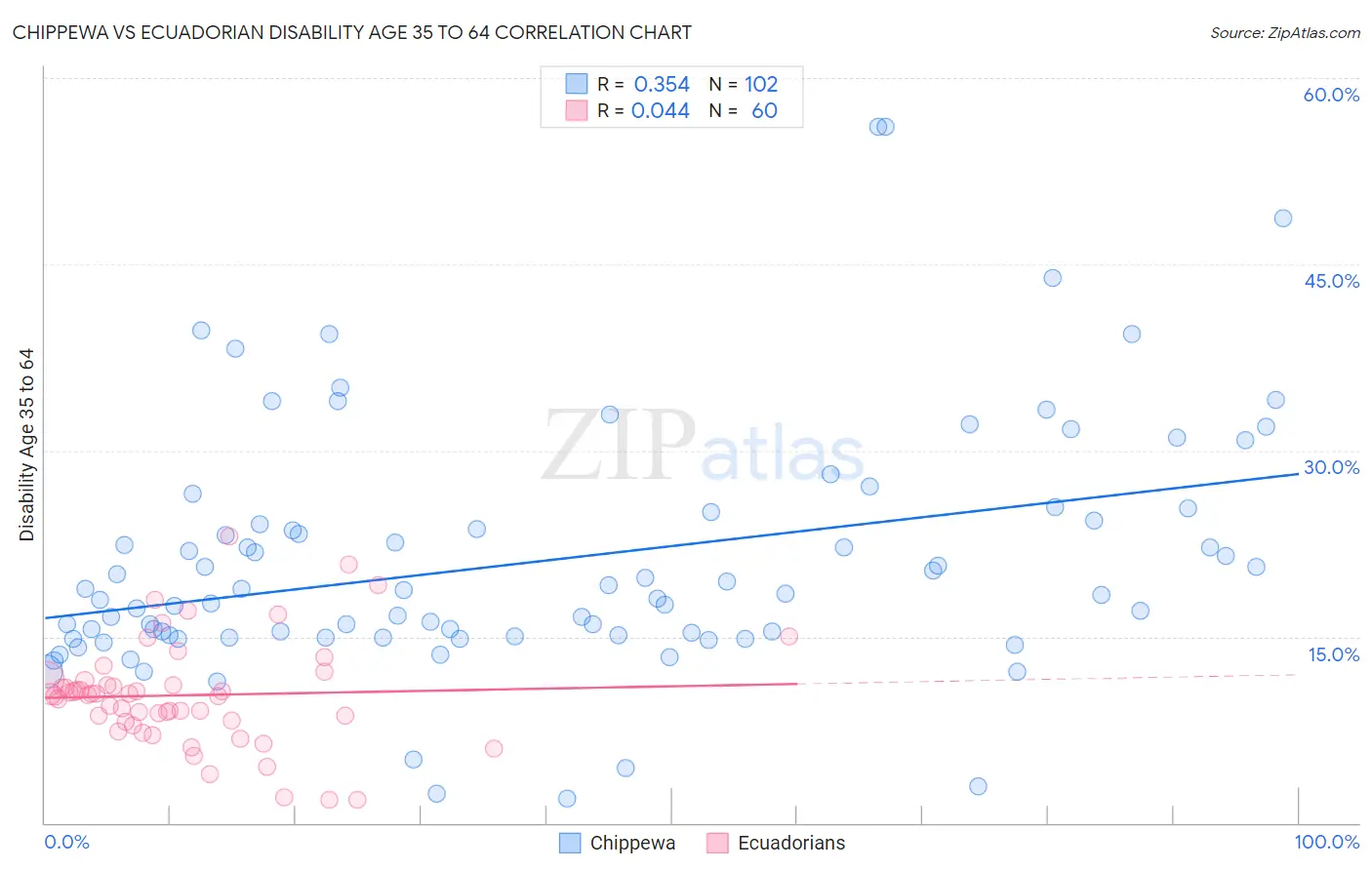 Chippewa vs Ecuadorian Disability Age 35 to 64