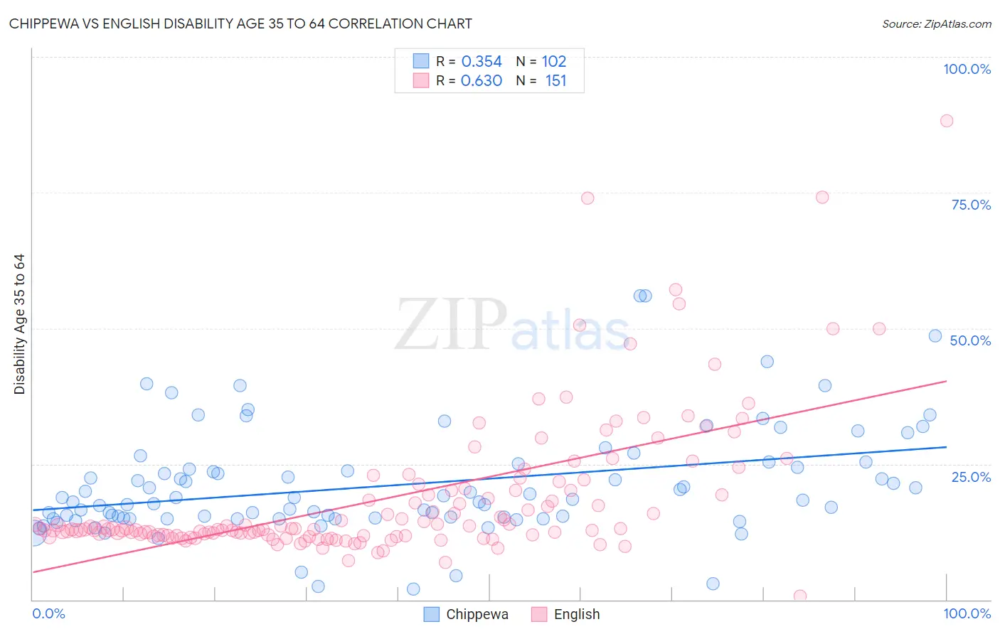 Chippewa vs English Disability Age 35 to 64