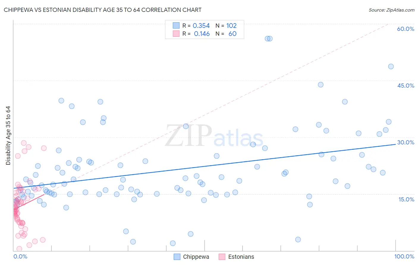 Chippewa vs Estonian Disability Age 35 to 64