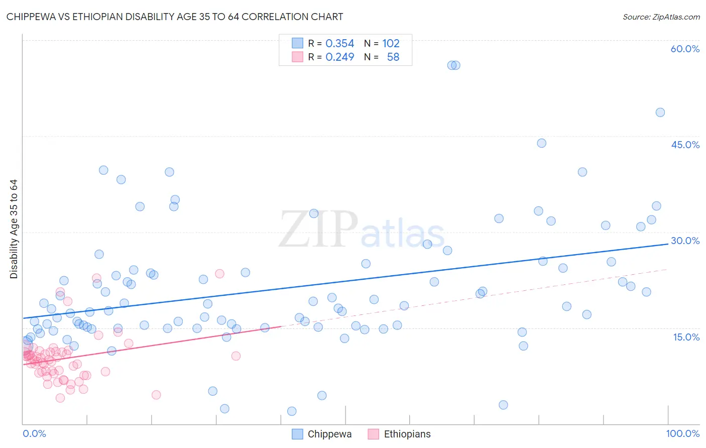 Chippewa vs Ethiopian Disability Age 35 to 64