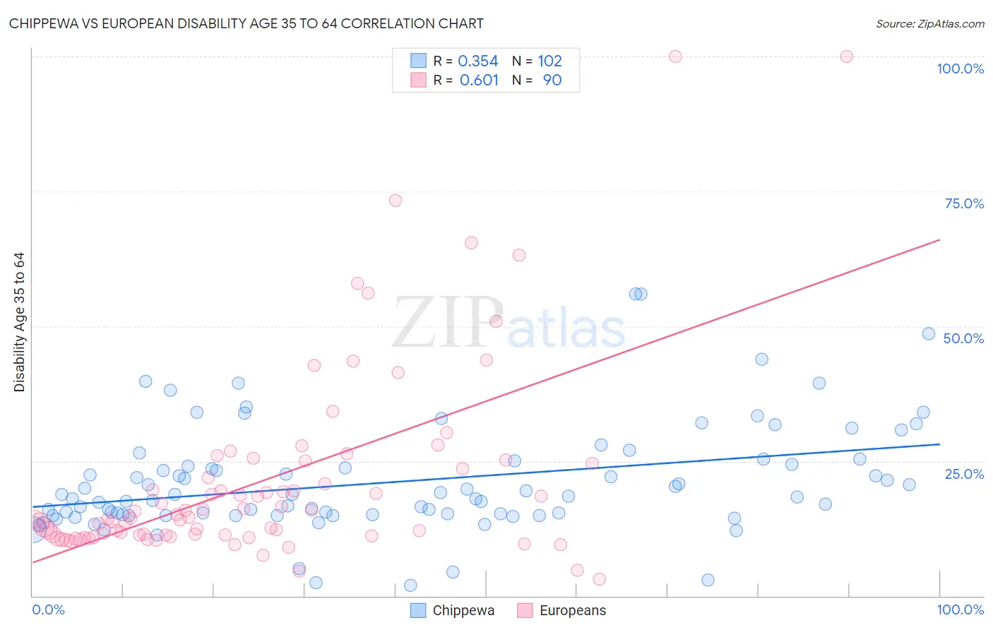 Chippewa vs European Disability Age 35 to 64