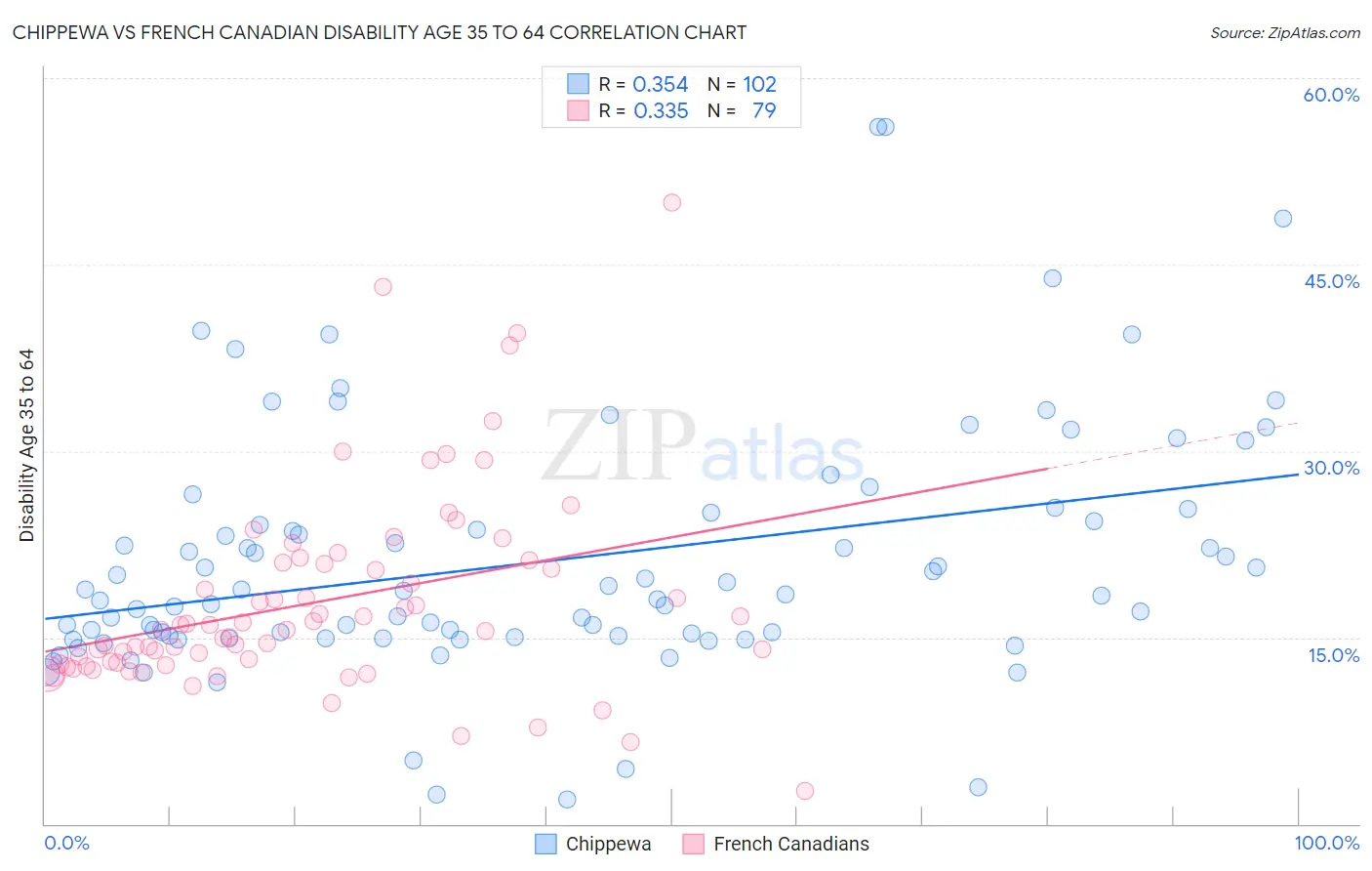 Chippewa vs French Canadian Disability Age 35 to 64