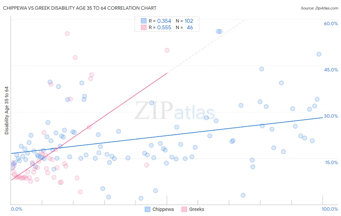 Chippewa vs Greek Disability Age 35 to 64