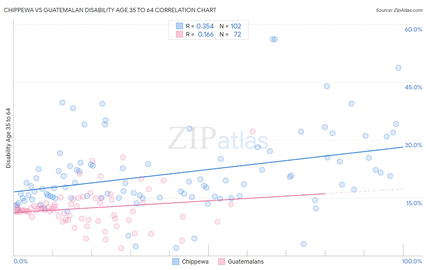 Chippewa vs Guatemalan Disability Age 35 to 64