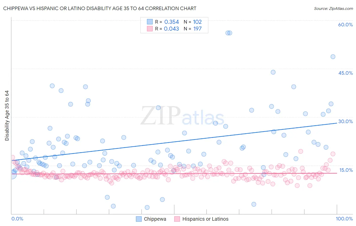 Chippewa vs Hispanic or Latino Disability Age 35 to 64