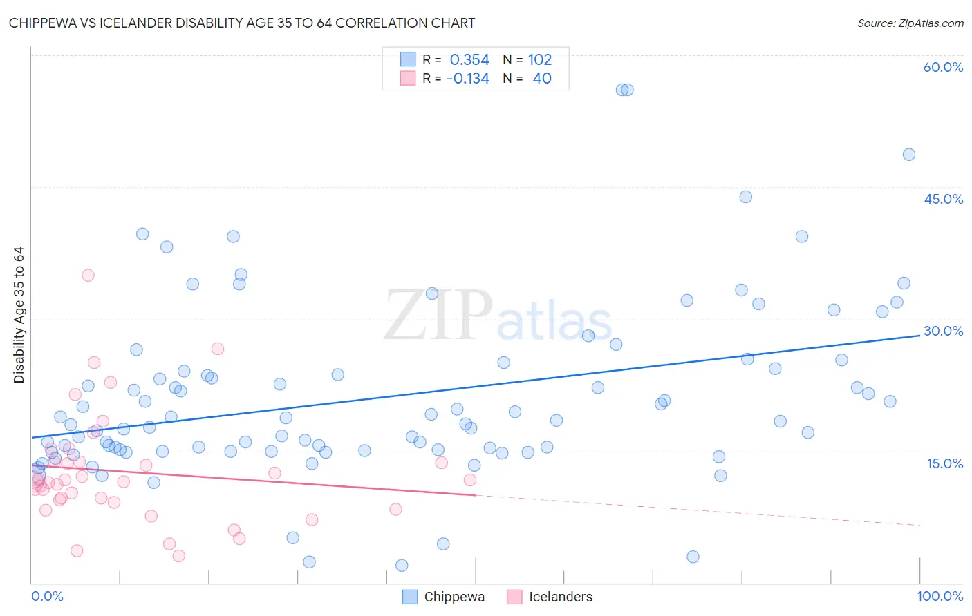 Chippewa vs Icelander Disability Age 35 to 64