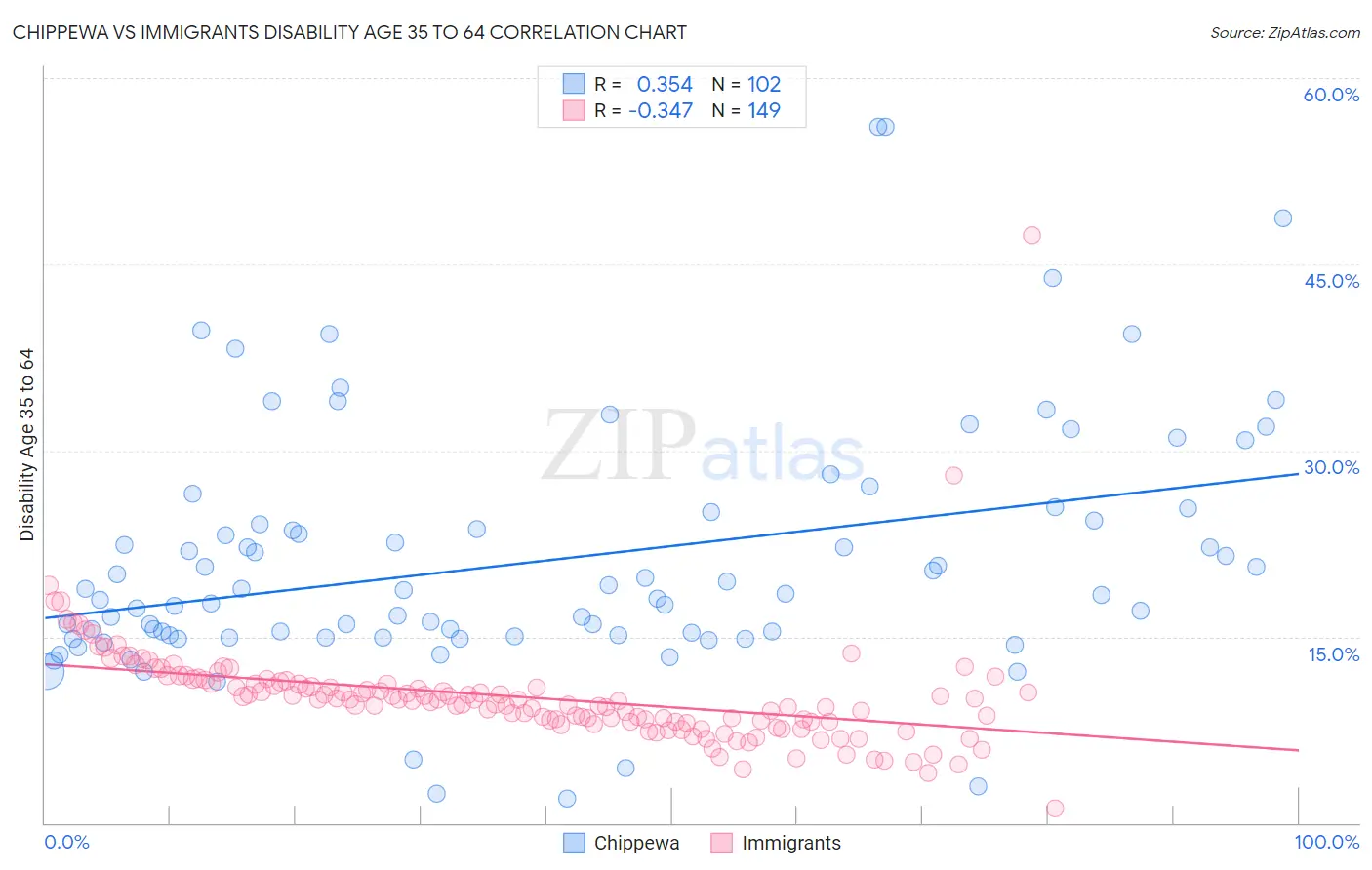 Chippewa vs Immigrants Disability Age 35 to 64